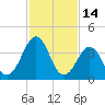 Riggins Ditch tide chart for Saturday, February 14, 2026