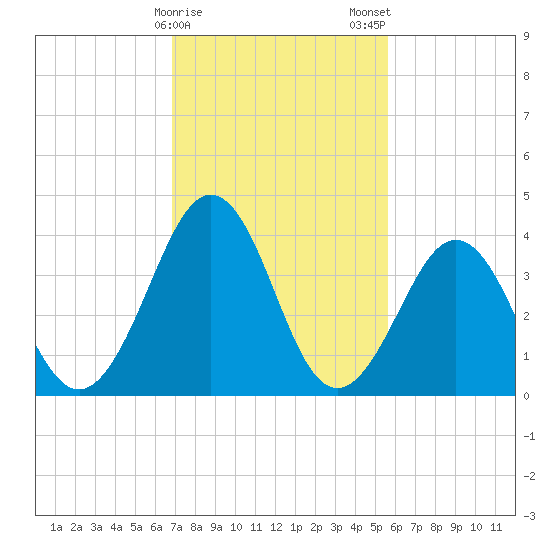 Riggins Ditch tide chart for Sunday, February 15, 2026