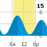 Riggins Ditch tide chart for Sunday, February 15, 2026