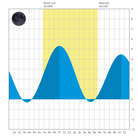 Riggins Ditch tide chart for Tuesday, February 17, 2026