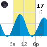 Riggins Ditch tide chart for Tuesday, February 17, 2026