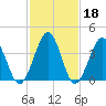 Riggins Ditch tide chart for Wednesday, February 18, 2026