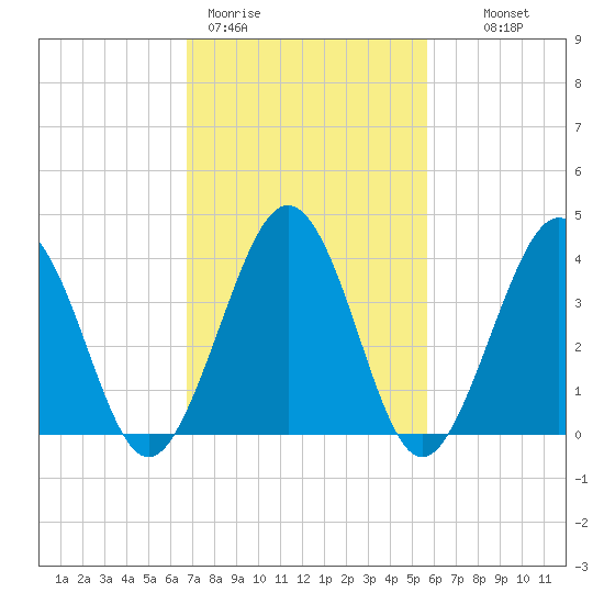 Riggins Ditch tide chart for Thursday, February 19, 2026