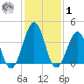 Riggins Ditch tide chart for Sunday, February 1, 2026