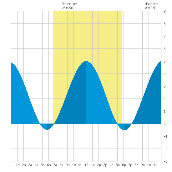 Riggins Ditch tide chart for Friday, February 20, 2026