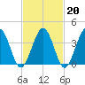 Riggins Ditch tide chart for Friday, February 20, 2026