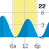 Riggins Ditch tide chart for Sunday, February 22, 2026