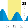 Riggins Ditch tide chart for Monday, February 23, 2026