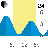 Riggins Ditch tide chart for Tuesday, February 24, 2026