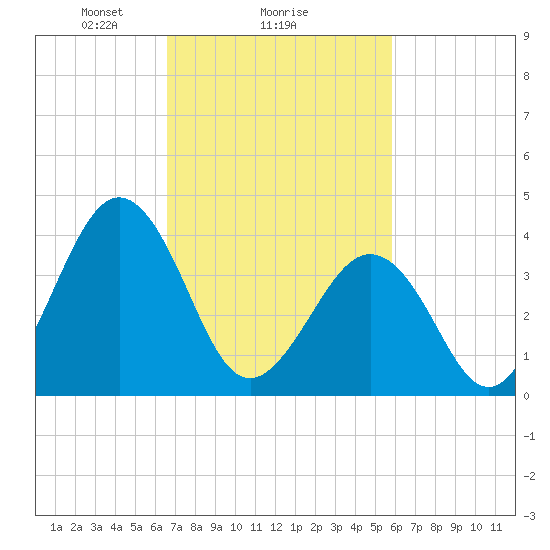 Riggins Ditch tide chart for Wednesday, February 25, 2026