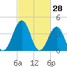 Riggins Ditch tide chart for Saturday, February 28, 2026