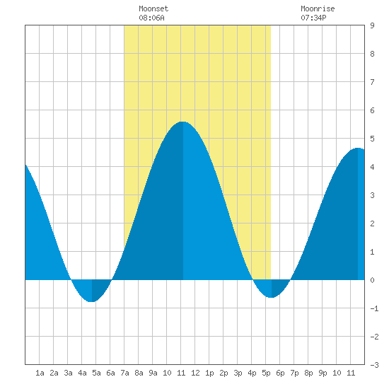 Riggins Ditch tide chart for Tuesday, February 3, 2026