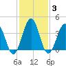 Riggins Ditch tide chart for Tuesday, February 3, 2026