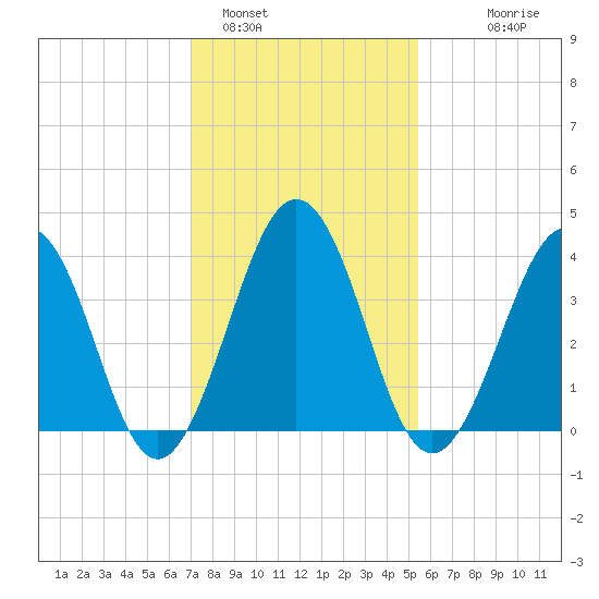 Riggins Ditch tide chart for Wednesday, February 4, 2026