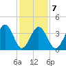 Riggins Ditch tide chart for Saturday, February 7, 2026