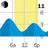 Riggins Ditch tide chart for Wednesday, March 11, 2026