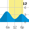 Riggins Ditch tide chart for Thursday, March 12, 2026