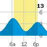 Riggins Ditch tide chart for Friday, March 13, 2026