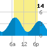 Riggins Ditch tide chart for Saturday, March 14, 2026