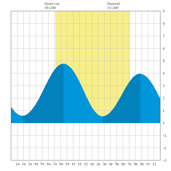 Riggins Ditch tide chart for Sunday, March 15, 2026