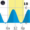 Riggins Ditch tide chart for Wednesday, March 18, 2026