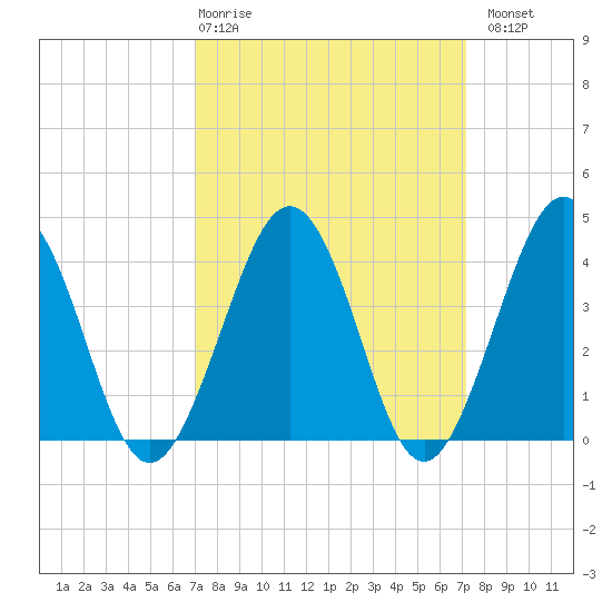 Riggins Ditch tide chart for Thursday, March 19, 2026