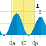 Riggins Ditch tide chart for Sunday, March 1, 2026
