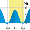 Riggins Ditch tide chart for Friday, March 20, 2026