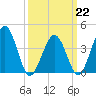 Riggins Ditch tide chart for Sunday, March 22, 2026