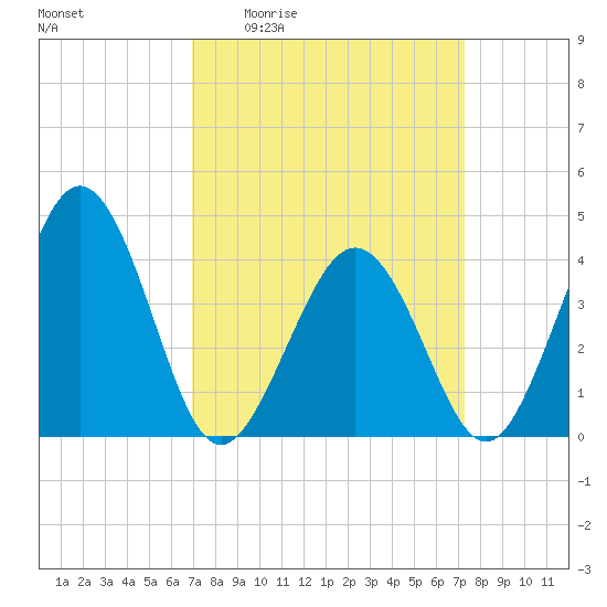 Riggins Ditch tide chart for Monday, March 23, 2026