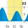 Riggins Ditch tide chart for Monday, March 23, 2026