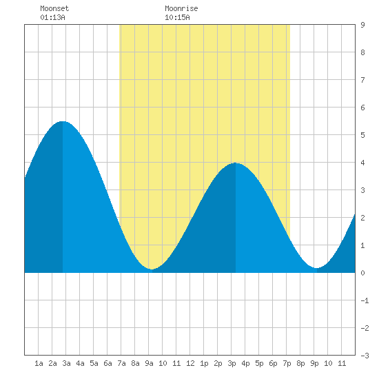 Riggins Ditch tide chart for Tuesday, March 24, 2026