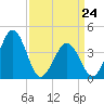 Riggins Ditch tide chart for Tuesday, March 24, 2026