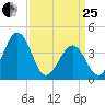 Riggins Ditch tide chart for Wednesday, March 25, 2026