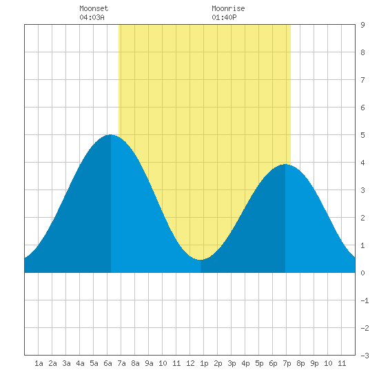 Riggins Ditch tide chart for Friday, March 27, 2026