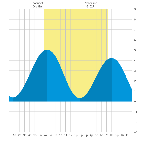 Riggins Ditch tide chart for Saturday, March 28, 2026