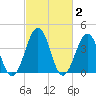 Riggins Ditch tide chart for Monday, March 2, 2026