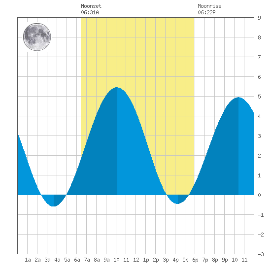 Riggins Ditch tide chart for Tuesday, March 3, 2026