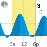 Riggins Ditch tide chart for Tuesday, March 3, 2026