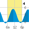 Riggins Ditch tide chart for Wednesday, March 4, 2026