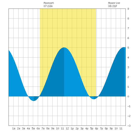 Riggins Ditch tide chart for Thursday, March 5, 2026