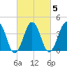 Riggins Ditch tide chart for Thursday, March 5, 2026