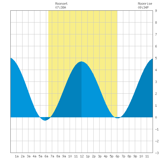 Riggins Ditch tide chart for Friday, March 6, 2026