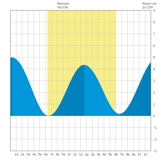Riggins Ditch tide chart for Saturday, March 7, 2026