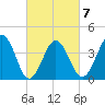 Riggins Ditch tide chart for Saturday, March 7, 2026