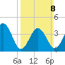 Riggins Ditch tide chart for Sunday, March 8, 2026
