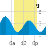 Riggins Ditch tide chart for Monday, March 9, 2026