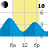 Riggins Ditch tide chart for Friday, April 10, 2026