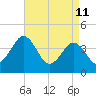 Riggins Ditch tide chart for Saturday, April 11, 2026