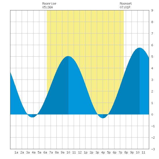 Riggins Ditch tide chart for Thursday, April 16, 2026